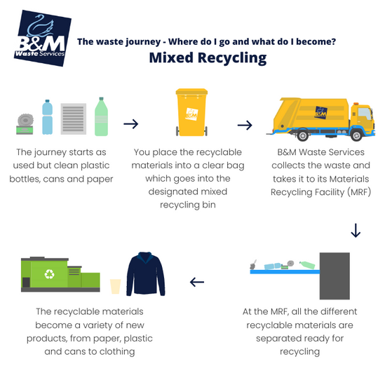 Waste Management Company UK National Waste Services B&M Waste